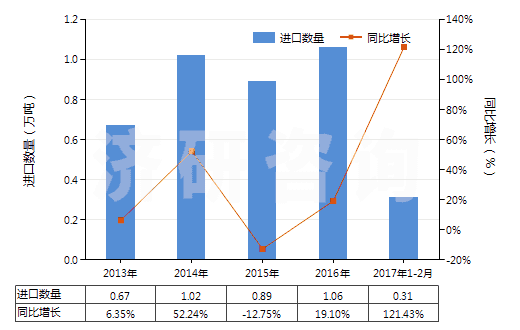 2013-2017年2月中國硅藻土(不論是否煅燒,表觀比重不超過1)(HS25120010)進(jìn)口量及增速統(tǒng)計(jì)